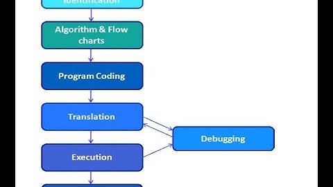 ALGORITHM AND FLOW CHART: PLUS ONE COMPUTER SCIENCE CHAPTER4 PART2