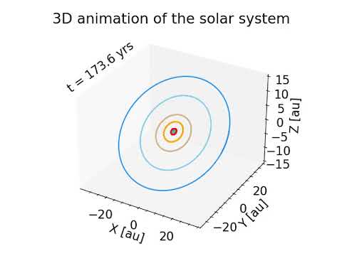 3D n-body simulation of the Solar System