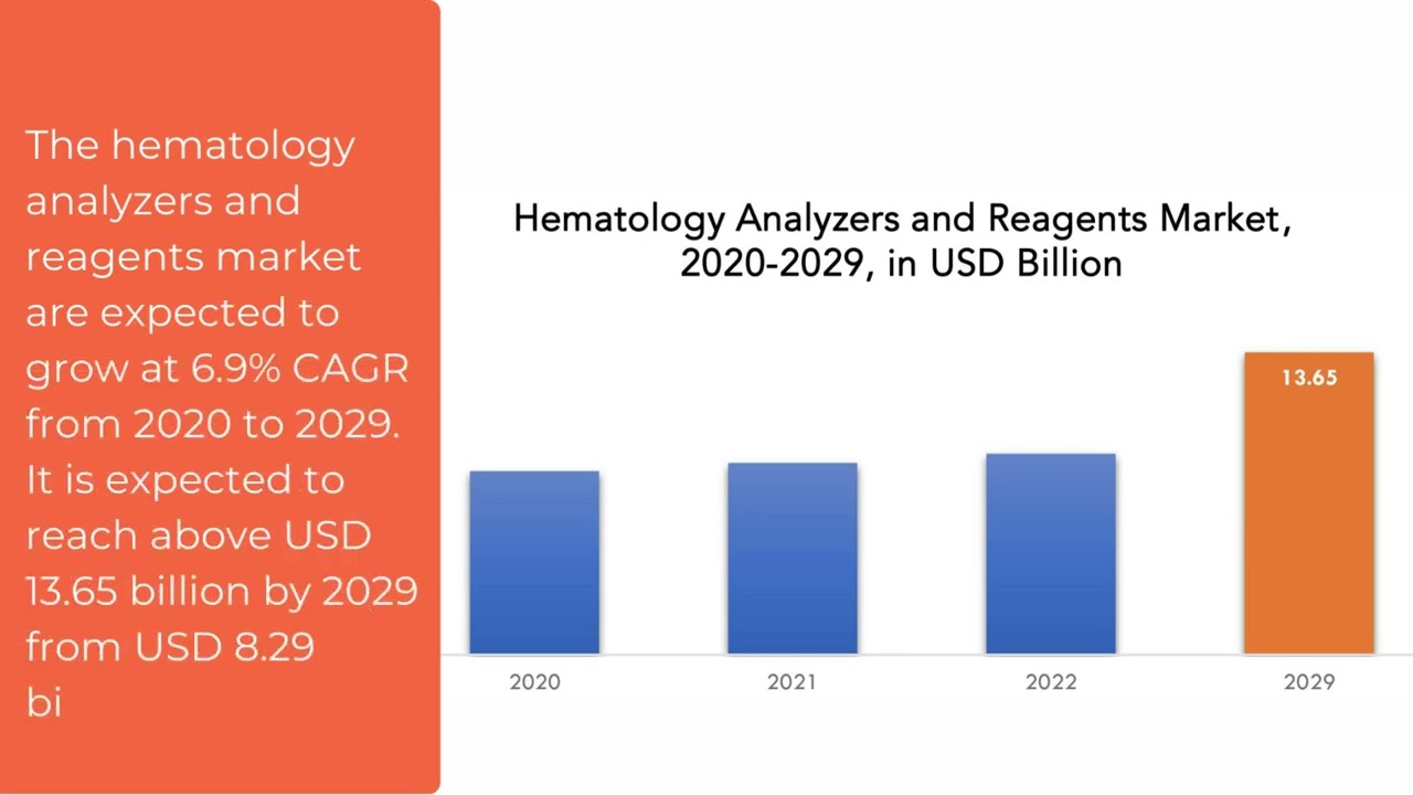 Hematology Analyzers and Reagents Market | Exactitude Consultancy Reports