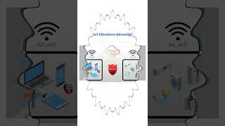 Iot Cihazların Güvenliği