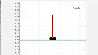 MSE 483 | Inverted Pendulum Simulation | Case 1