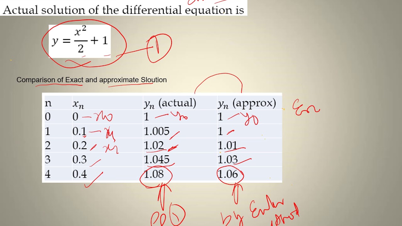 Numerical Euler Method - YouTube
