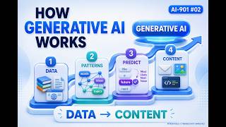How Generative AI Works Explained Simply | AI-901 Certification Study Guide