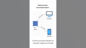 Java Web Service(rest api):Client Server Communication Showdown Request Response
