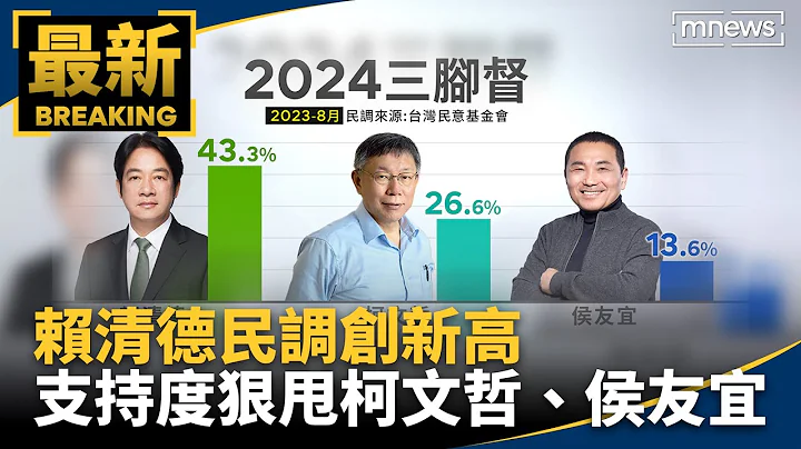 賴清德民調創新高　43.4%支持度狠甩柯文哲、侯友宜｜#鏡新聞 - 天天要聞