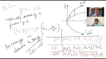 Rohan Transformation of Functions Domain Range Image Points Graph MCR3U