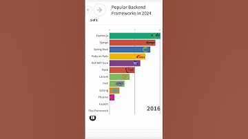 Popular Backend Frameworks in 2024 📈 🚀