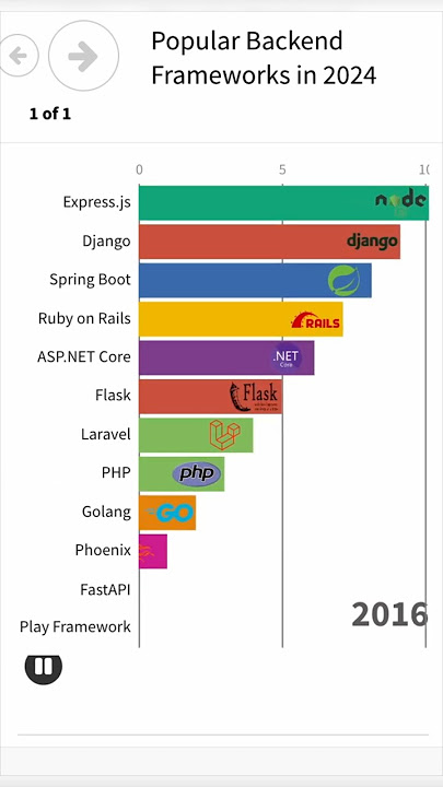 Popular Backend Frameworks in 2024 📈 🚀