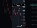 PREDIKSI HARGA MENGGUNAKAN FIBONACCI PART 4