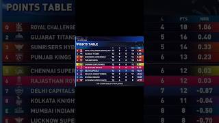 IPL Points Table ✅#ipl #cricket #IPLTEAMS #BCCI#subscribe now #for #more #updates #of #cricket