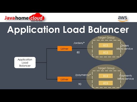 Step by Step Instructions to setup Application Load Balancer | what is AWS Application Load Balancer