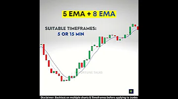 5 EMA 8 EMA Trading Strategy Moving Average Trading Strategy Moving Average Crossover 