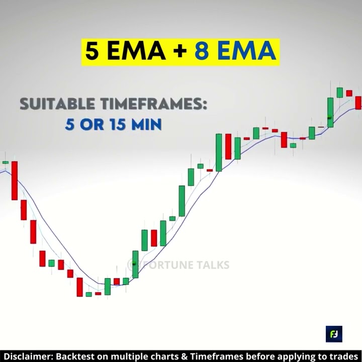 5 EMA   8 EMA Trading Strategy | Moving Average Trading Strategy | Moving average crossover