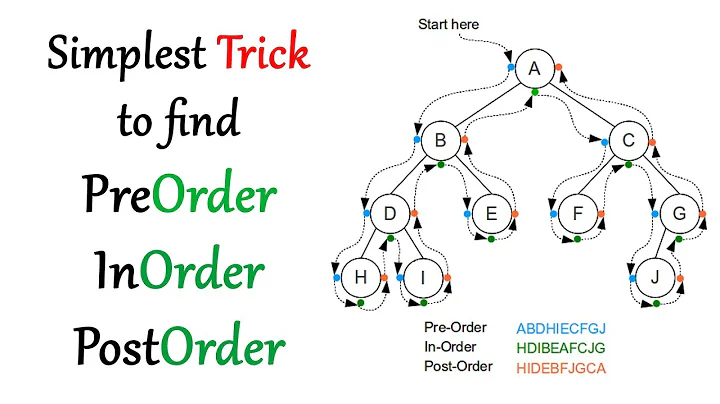 Simplest Binary Tree Traversal trick for preorder inorder postorder