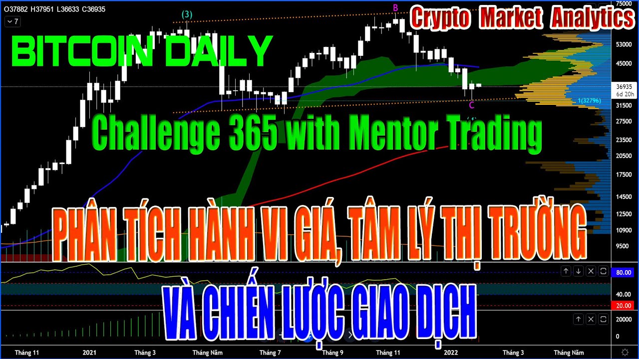 Bitcoin Dailyichallenge365-Tradingmentori Phân Tích Tâm Lý, Hành Vi Giá \U0026 Chiến Lược Giao Dịch-Day16