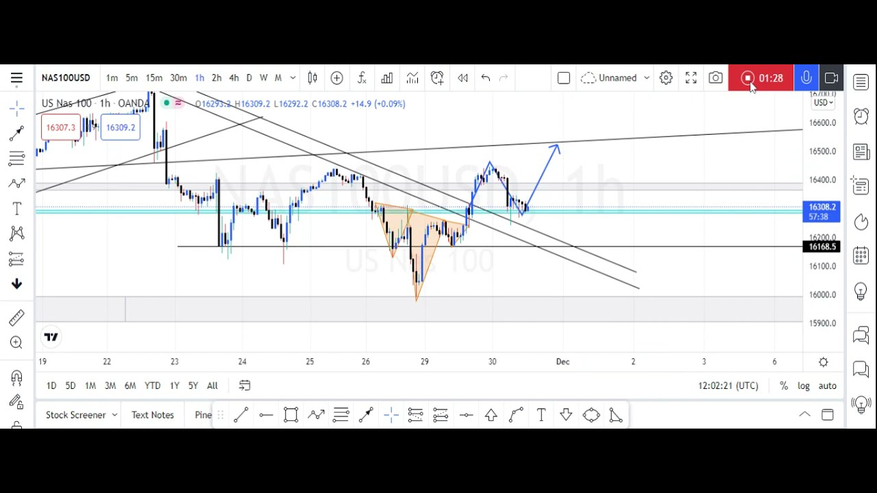 NASDAQ 100 FORECAST TODAY YouTube