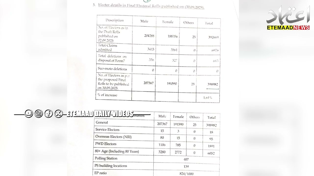 Election Commissioner Released The Final Voters List For The Jubilee Hills Assembly By Poll