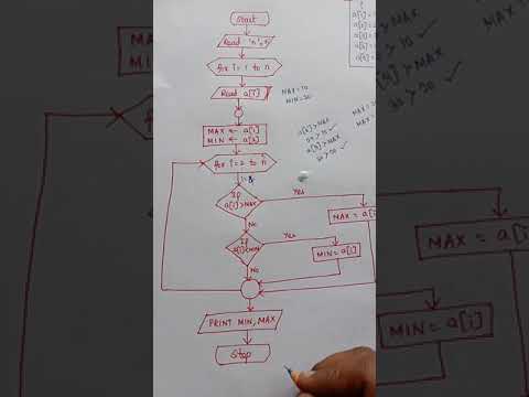 Finding Minimum and Maximum in a List