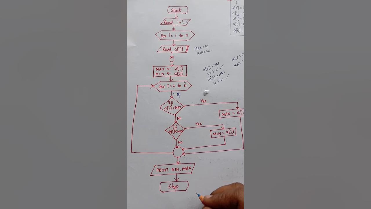 Finding Minimum and Maximum in a List - YouTube