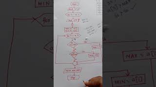 Celebrity Finding Minimum and Maximum in a List Wealth