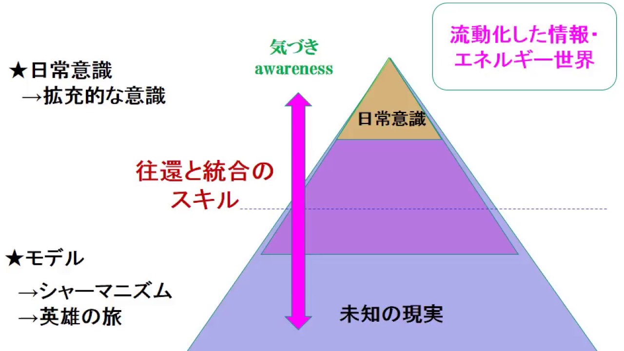 変性意識状態 Altered States Of Consciousness とは何か