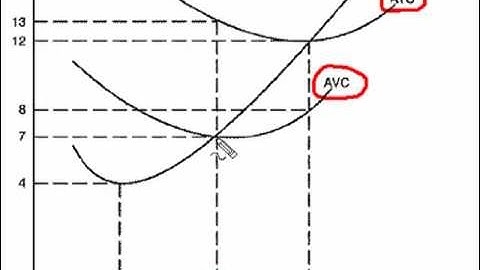 How to Determine TFC from a Graph