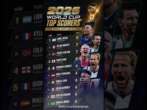 Messi, Mbappé & Haaland Tied At The Top! World Cup 2026 Golden Boot Race (July 7, 2026)