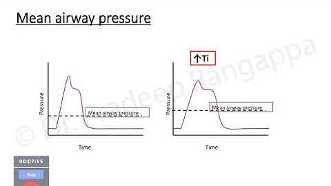 Basics of Mechanical ventilation | Dr Pradeep Rangappa
