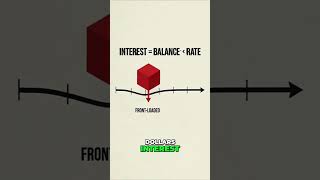 Mortgage Interest vs. Equity: The First 5 Years #shorts