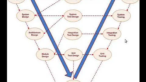 Software Test Life Cycle - Verification Validation Model