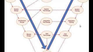 Software Test Life Cycle - Verification Validation Model