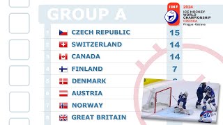 18th May 2024 IIHF World Championship Standings