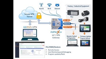 Remote PLC Programming Over VPN | No Public IP | Ethernet & RS485 | Industrial VPN Solution