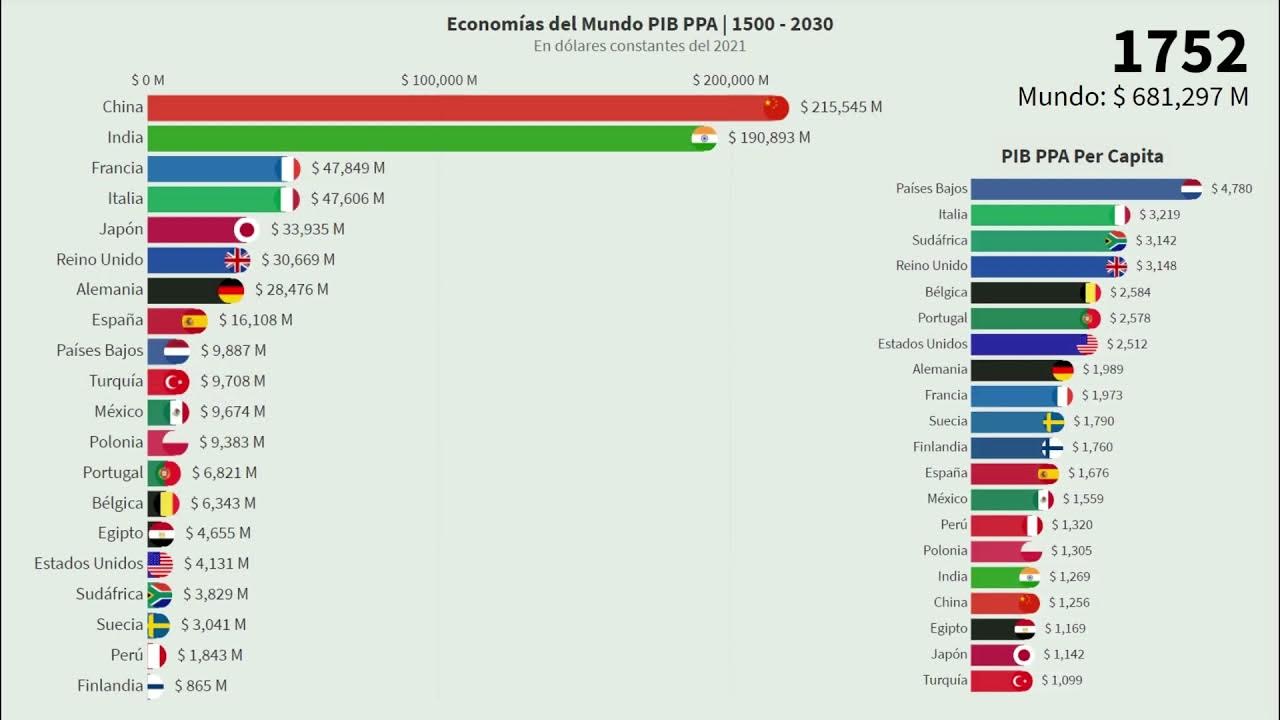 PIB PPA de las 20 economías del mundo 1500 2030 YouTube