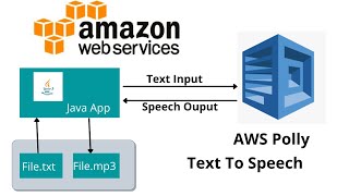 AWS Polly Service Basics With Demo