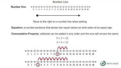Grade 1 Unit 3 Lesson 1 - Add using a number line
