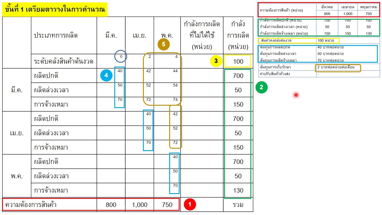 Aggregate Planning (4) - Transportation Model - YouTube