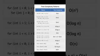 Time Complexity Patternw