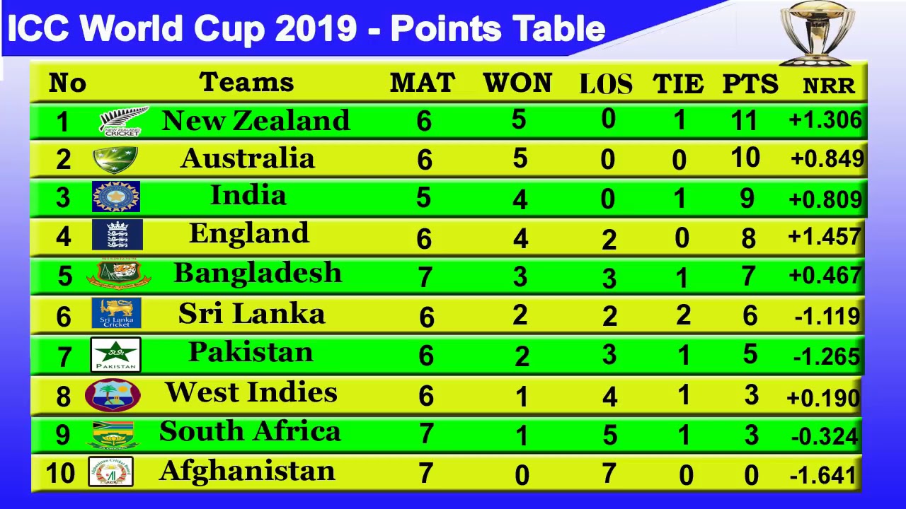 Icc Test Championship Points Table 2020 Cricbuzz