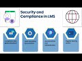 Learning Management System Dell Boomi | LMS Training | Dell Boomi Tutorial