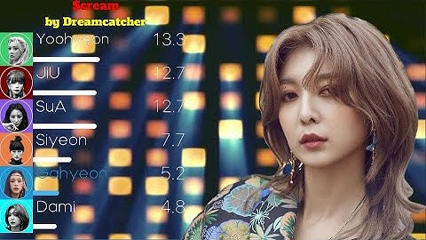 Dreamcatcher (드림캐쳐) - Scream Line Distribution (+Color Coded Lyrics)