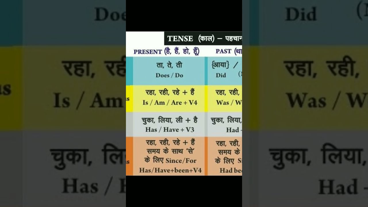 All Tenses With Hindi Meaning YouTube All Tenses With Hindi Meaning YouTube