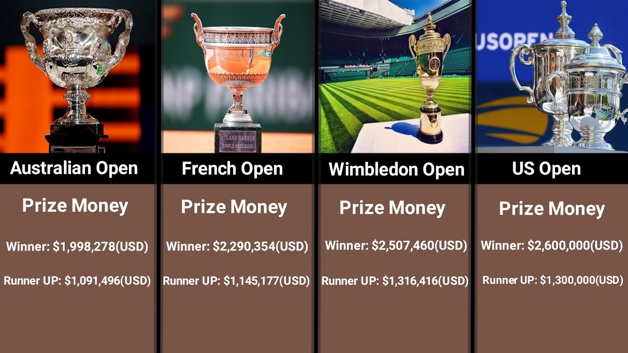 All big tennis tournament Prize Money Data About Tennis