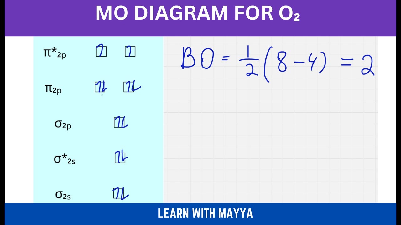 Диаграмма молекулярных орбиталей O₂, порядок связи и парамагнитные/диамагнитные свойства.