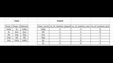 Complex SQL Query 1 | Derive a Points table for ICC tournament