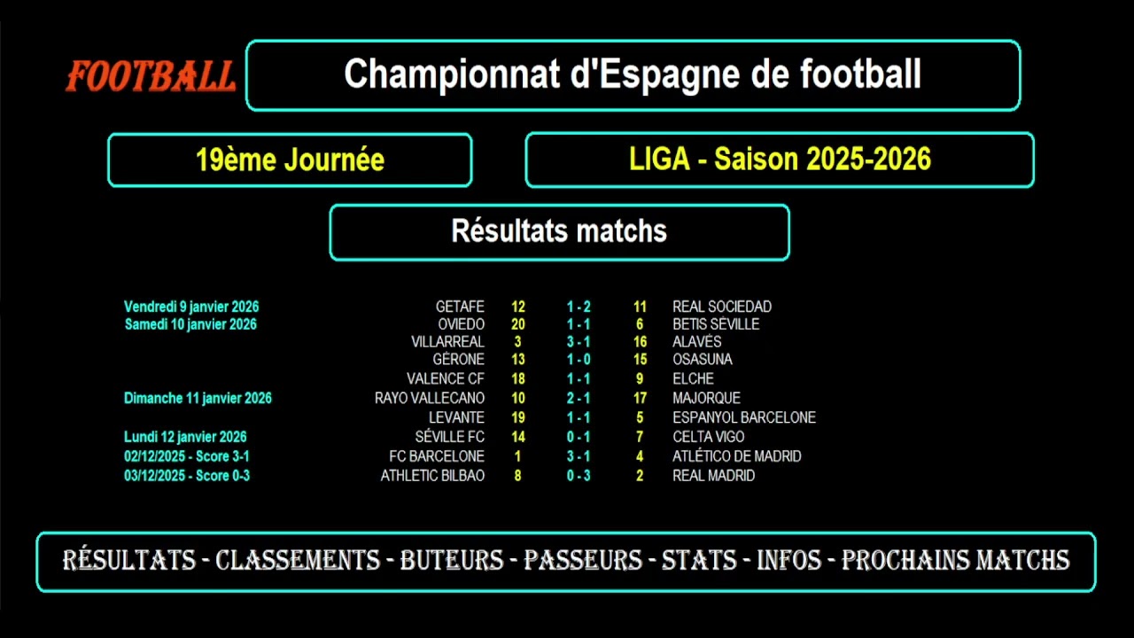 LIGA - 19ème journée 2025/2026 : Résultats - Classements - Buteurs - Passeurs - Stats - Infos