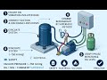 Compressor | Scroll, Screw, Rotary, and Reciprocating | HVAC Design & OM for Saudi Climate (46°C+)