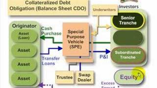 FRM: Collateralized debt obligation (Balance Sheet CDO)