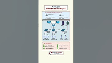 Network Infrastructure Project | VLAN, HSRP, Core & Access Switch | CCNA CCNP Lab Setup Tutorial