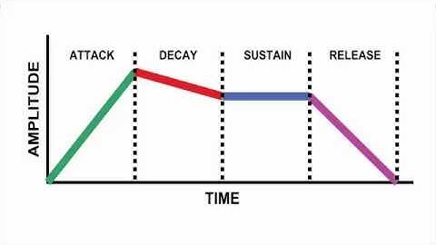 Sonic Pi - Lesson 19 - The Decay Phase